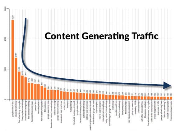 Content Generating Traffic