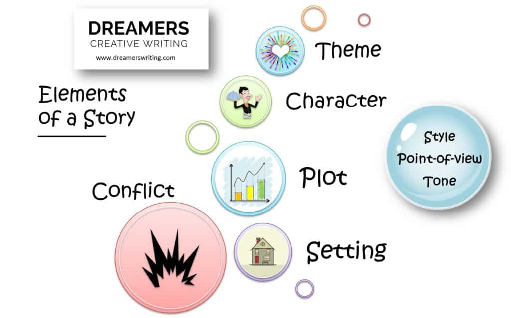 two main elements of drama are plot and setting.